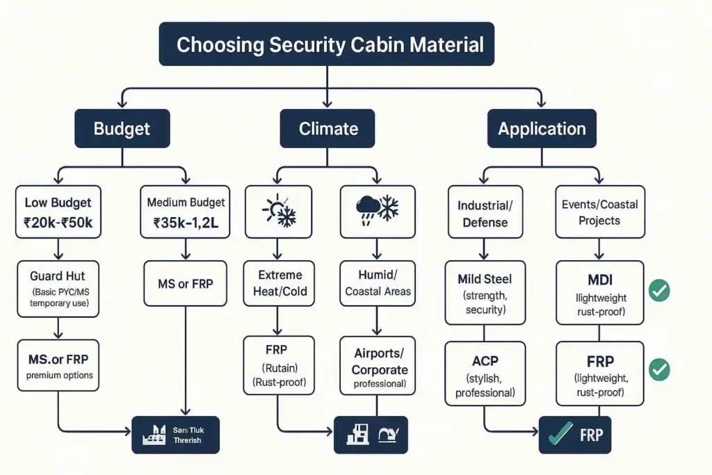 security cabin material guide