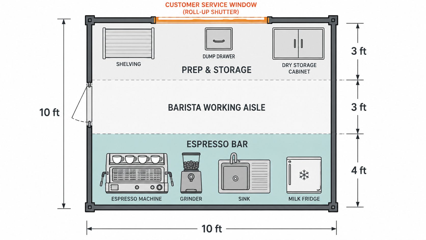 Floor plan of a 10x10 ft container coffee shop — espresso bar zone, barista aisle, prep zone, and customer window position.