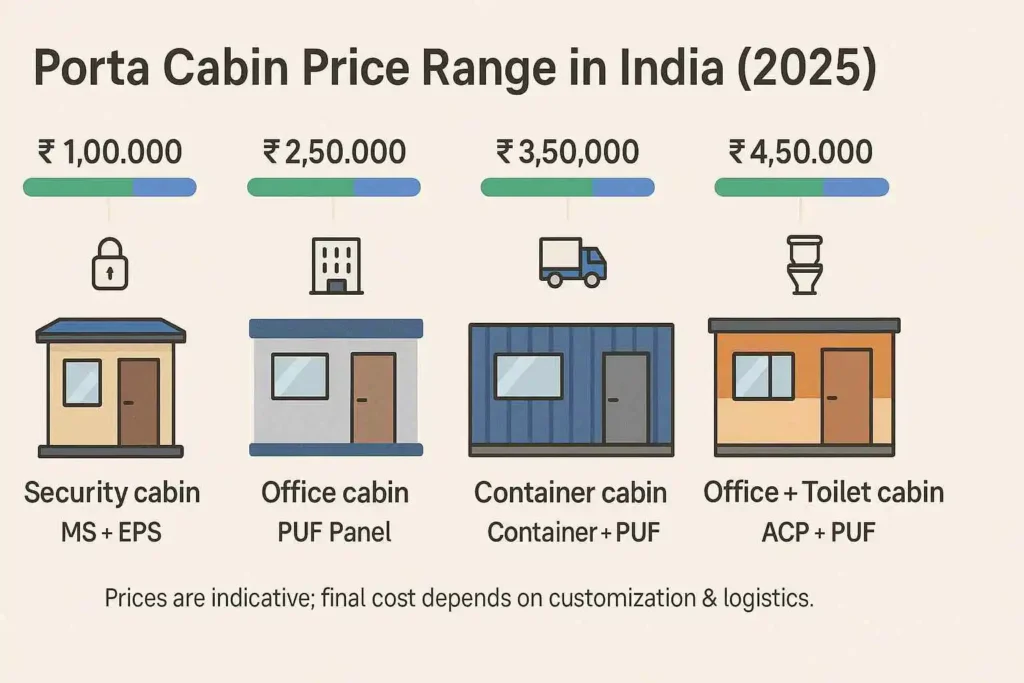 Prefabricated cabin price range in India 2025 with examples of cabin types