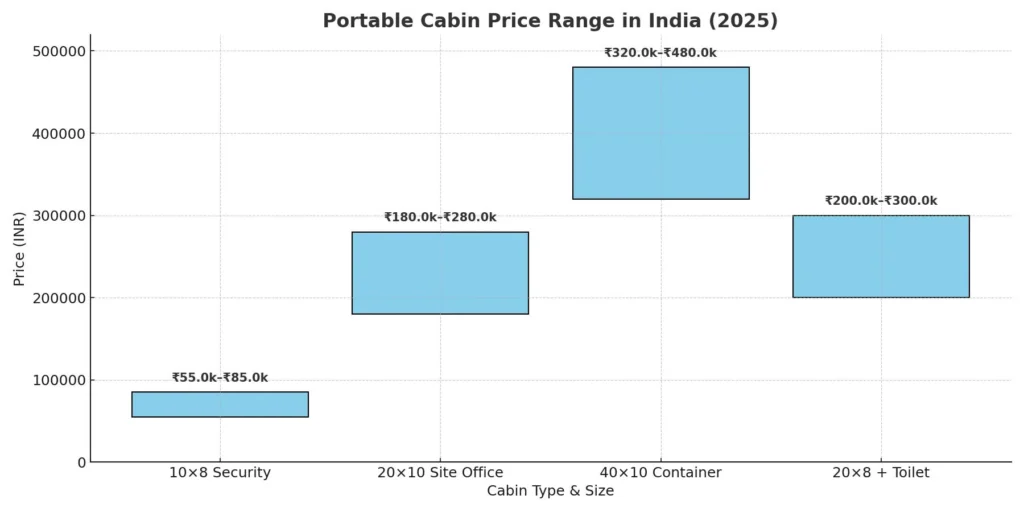 Bar chart showing portable cabin price range in India 2025 across four sizes: security cabin, site office, container cabin, and office with toilet.