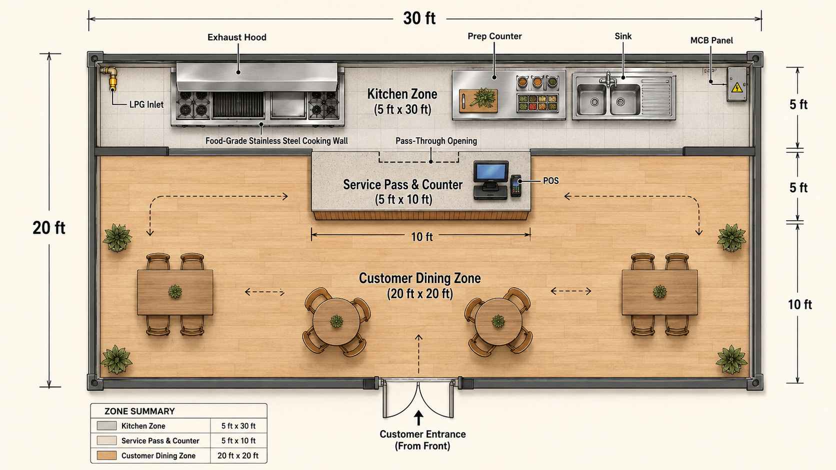 Floor-plan diagram of a 30×20 portable cafe container showing three zones — a 5×30 kitchen back wall, a service pass counter, and a 20×20 customer dining floor