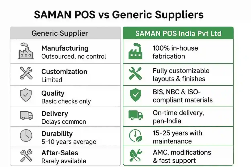 Comparison of SAMAN POS vs generic prefabricated cabin suppliers in India